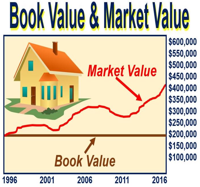 Book Value versus Market Value