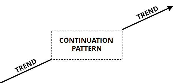 Continuation Pattern