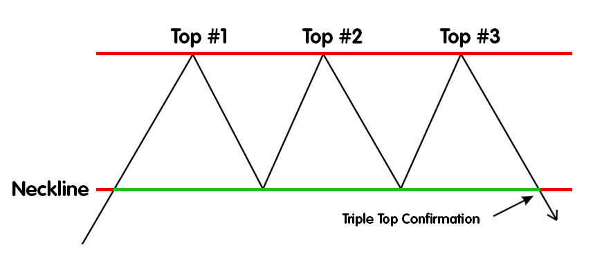 Triple Top